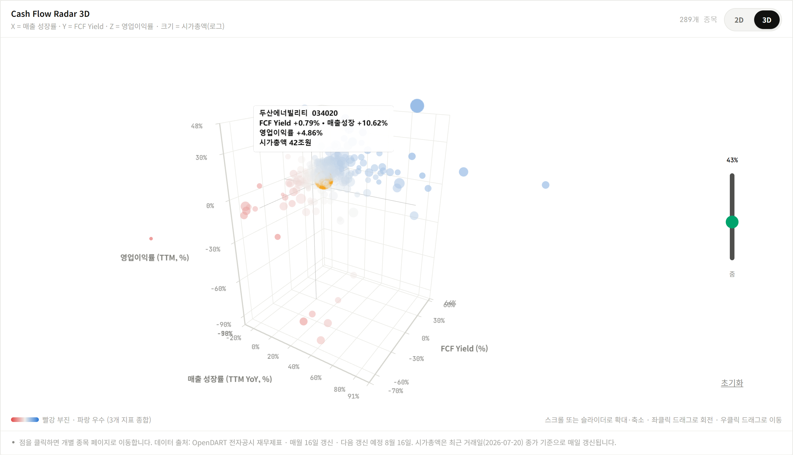 Doosan Enerbility (034020) highlighted on the Cash Flow Radar 3D valuation chart