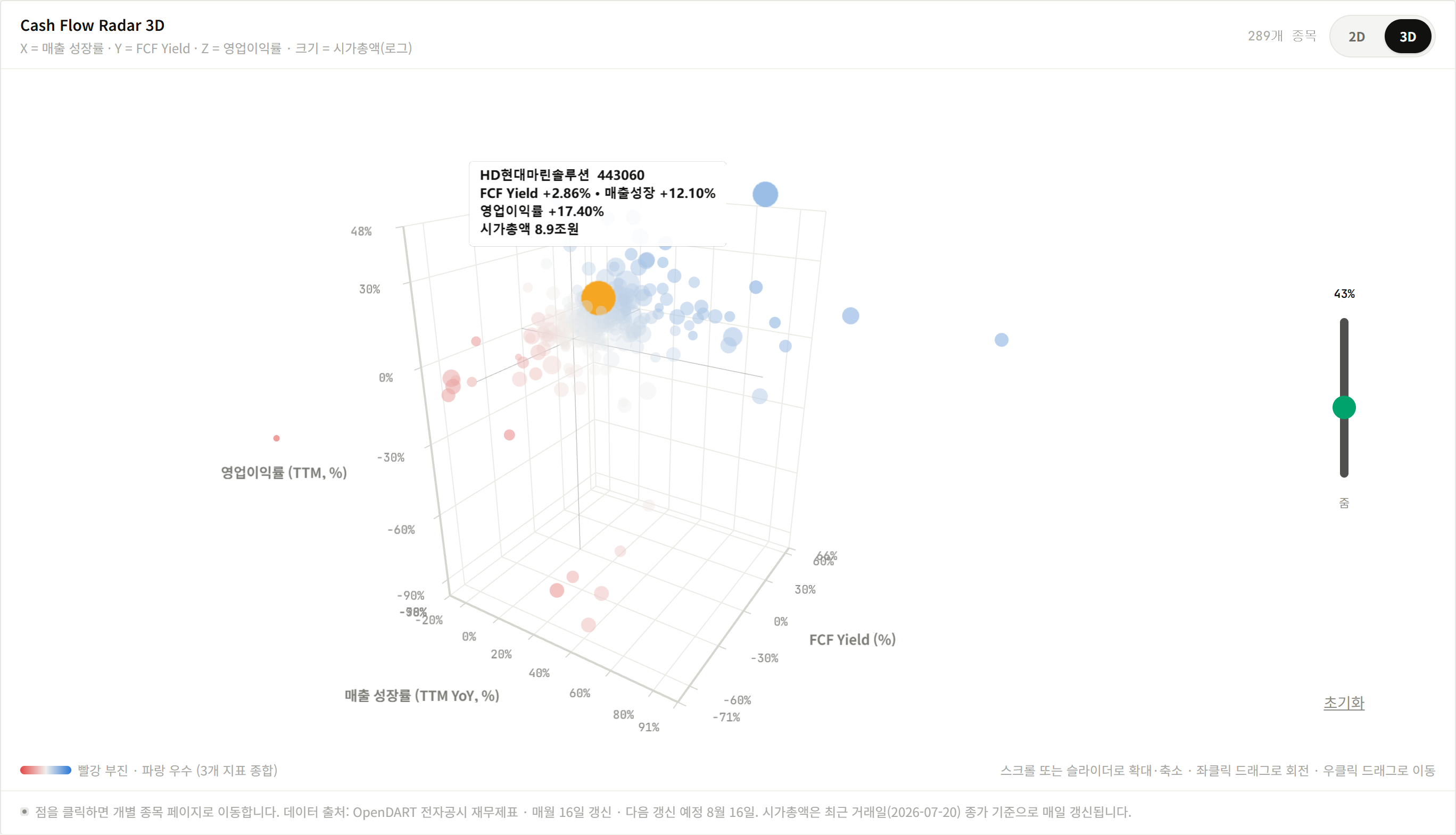 HD Hyundai Marine Solution highlighted on the Cash Flow Radar 3D valuation chart