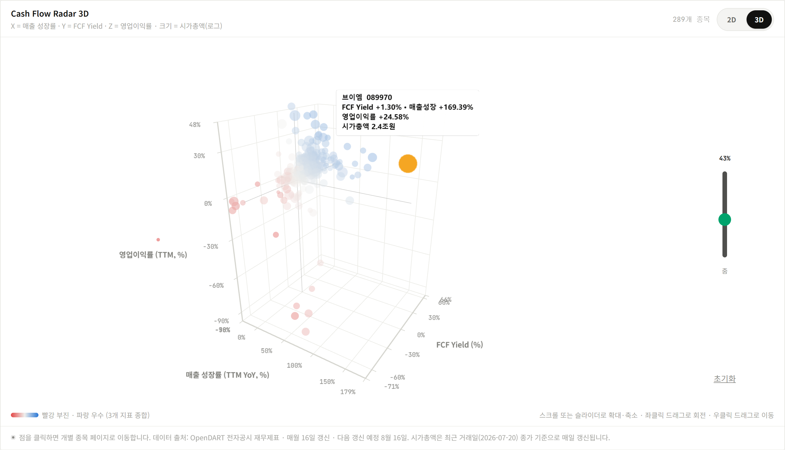 VM (089970) highlighted on the Cash Flow Radar 3D valuation chart